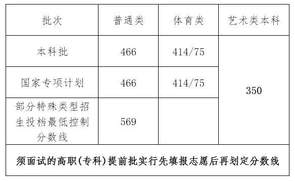 今年高考一本录取分数线是多少