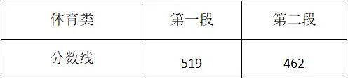 2021浙江高考分数线发布！普通类一段线495分 二段线266分