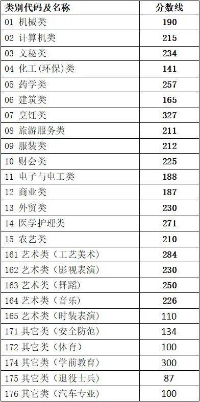 最新！各地2021年高考录取分数线陆续公布 高考分数线 第5张