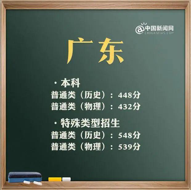 最全！31省区市2021年高考分数线完整版