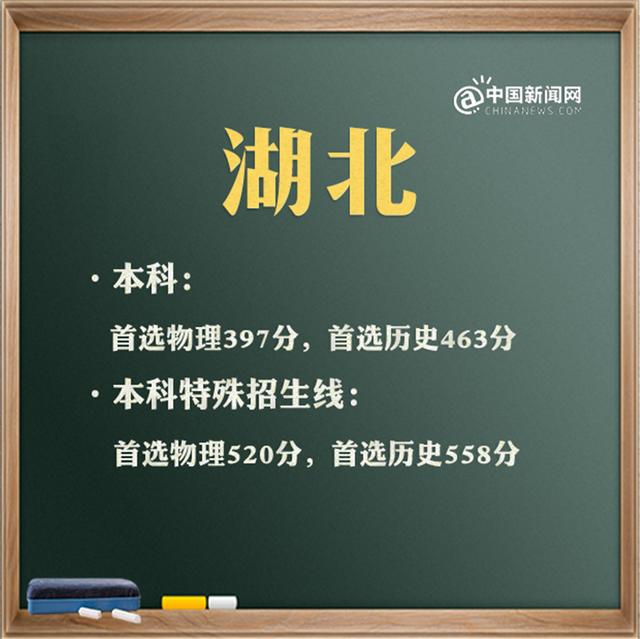 最全！31省区市2021年高考分数线完整版 高考分数线 第26张