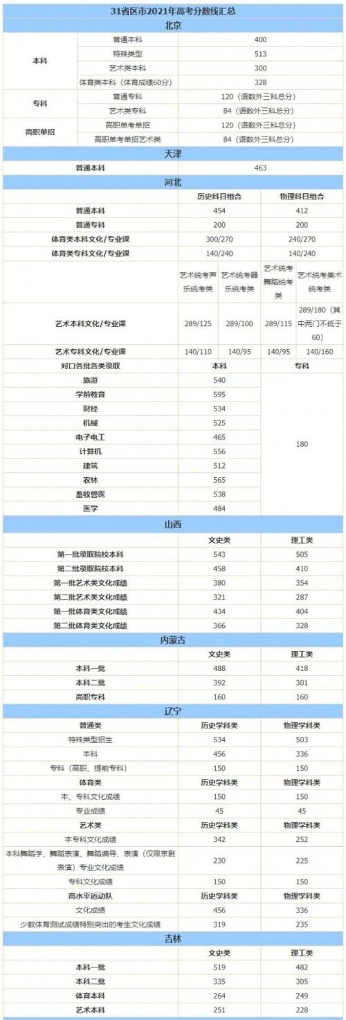 各省高考录取分数线