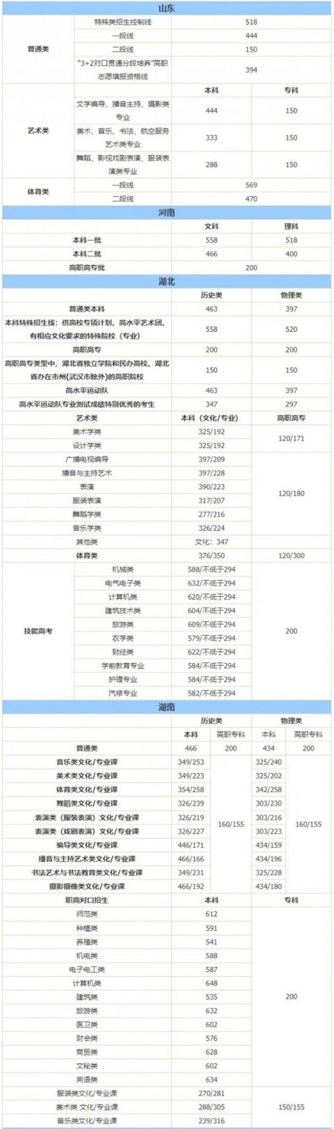 各省高考录取分数线