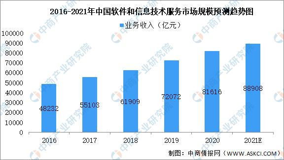 2021年中国软件和信息技术化服务市场现状及未来发展趋势前景预测分析