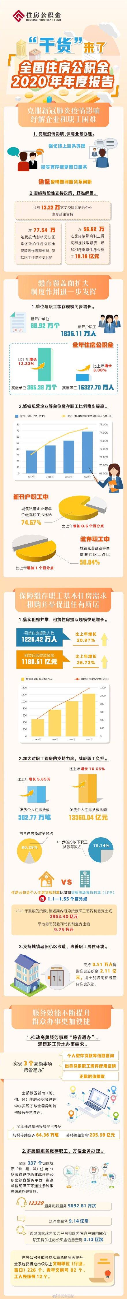 公积金每年能提取一千元?「公积金提取每年最高可以提取多少钱」