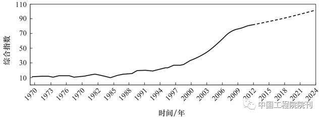 综合指数法怎么算的