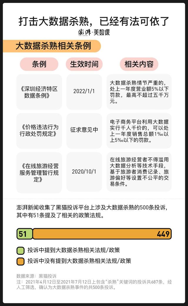 投诉数据告诉你，“大数据杀熟”有哪些套路？