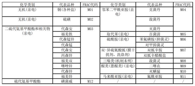 百菌清有哪些替代产品可选择？1