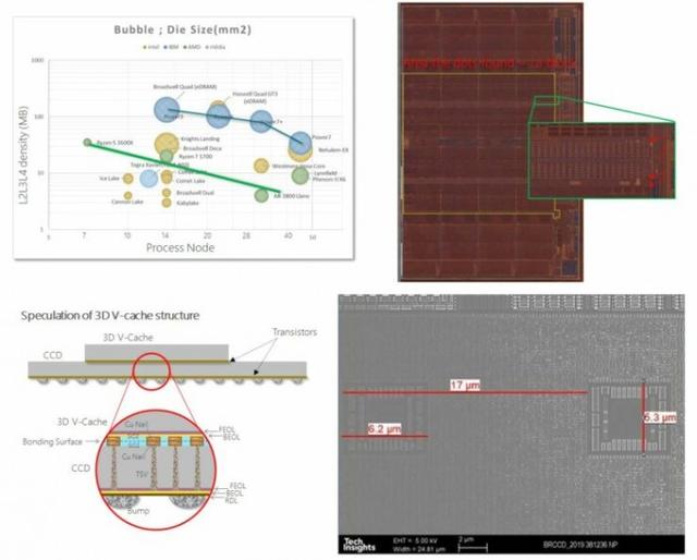 AMD 3D V-Cache技術開發多年 在Ryzen 9 5950X樣品中首次出現