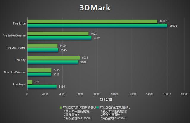榮耀RTX2060遊戲本6299元：遊戲比3050Ti強