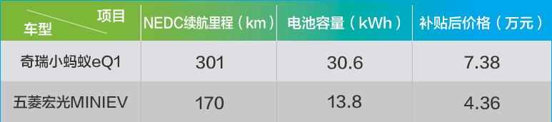 几万块的电车到底能跑多远？微型电动车续航测试