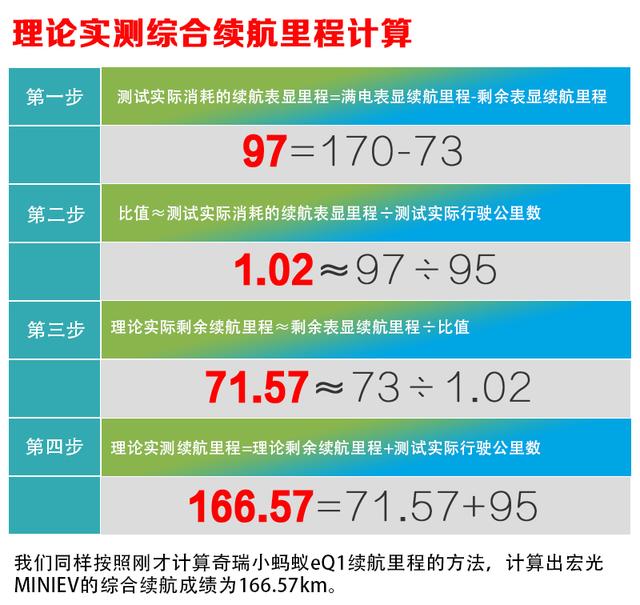 几万块的电车到底能跑多远？微型电动车续航测试