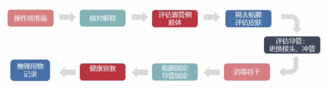 PICC置管你必須知道的那些事兒