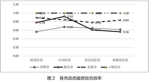 如何解决农业科技企业融资难？121家企业融资效率调查给出结果