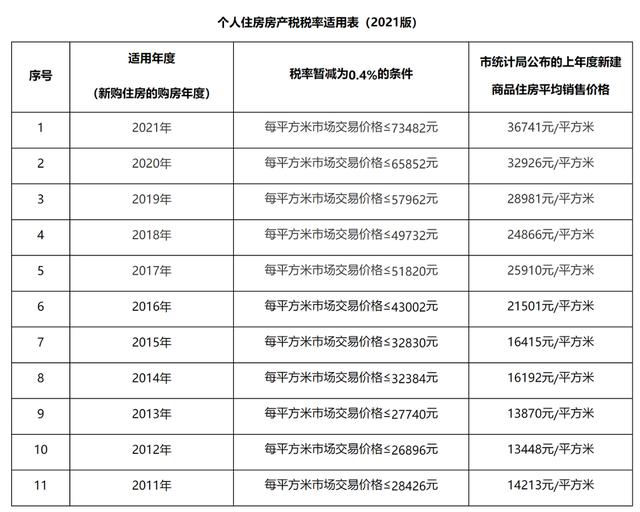 上海市房產稅上海近期開徵房產稅稅務局闢謠上海房價下跌最慘地方