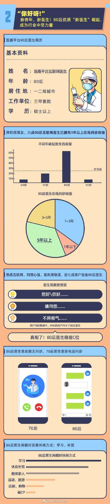 互联网问诊用户满意度高达97%