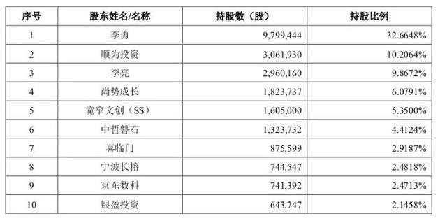 一张床垫一年卖了2.2亿元，只融到B轮就上市，小米、京东是投资人