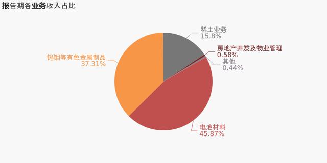 「图解中报」厦门钨业：2021上半年归母净利润同比大增194.4%，费用管控效果显著