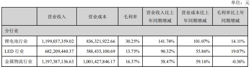 LED芯片行业强势复苏，乾照光电、蔚蓝锂芯业绩大涨-第3张图片-9158手机教程网