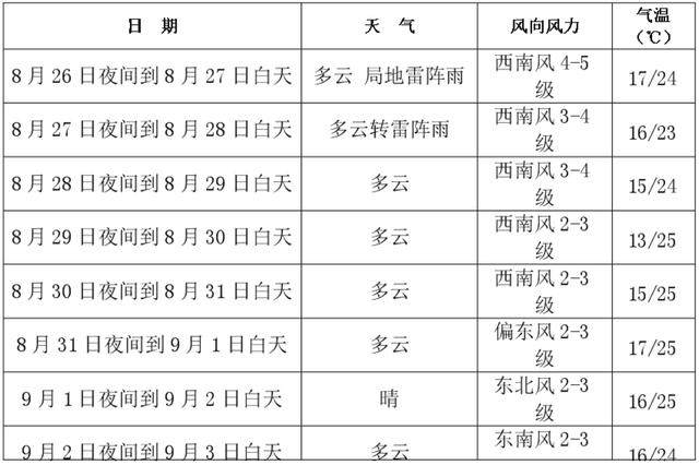 最低13 气温大跳水 未来一周长春天气太刺激了 全网搜