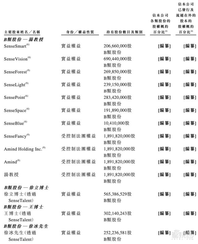 定了！商汤赴港IPO，三年半营收百亿，软银淘宝为股东，汤晓鸥持股21.7%