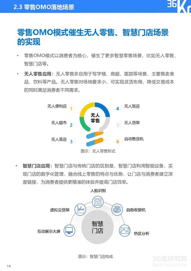 36氪研究院 | 2021年中国零售OMO研究报告