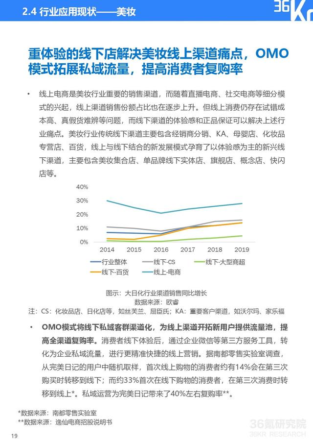 36氪研究院 | 2021年中国零售OMO研究报告