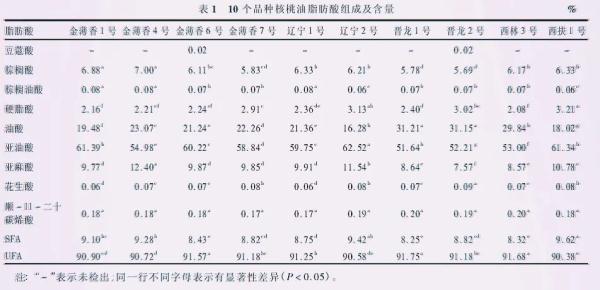 吃核桃油补充DHA？到底靠不靠谱