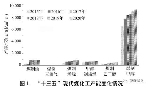 现代煤化工碳中和路径和方案