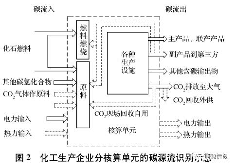 现代煤化工碳中和路径和方案