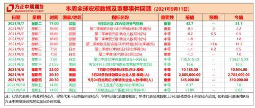 全球宏观经济与大宗商品市场周报：全球进入货币政策转向周期 澳洲宣布Taper欧洲释放强烈信号