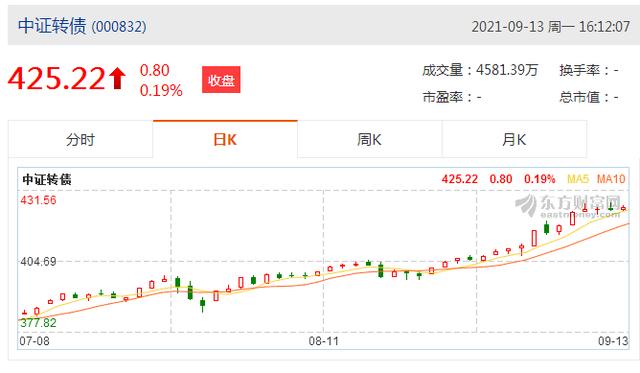 债券基金经理 炒股 正酣 转债火爆行情能持续多久呢「债券基金什么时候会涨」