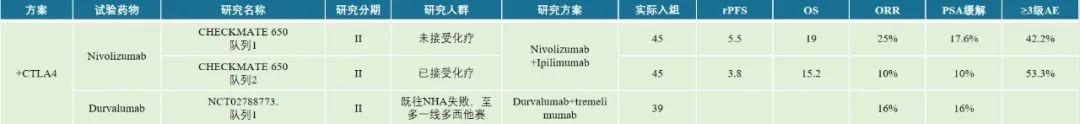 「說文解泌」從淺嘗輒止到方興未艾：解析前列腺癌免疫治療發展趨勢