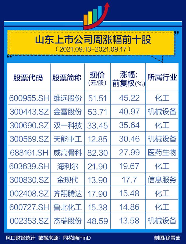 山东上市公司一周热度榜 天然气大热 新潮能源股价翻倍 元宇宙 熄火 歌尔股份跌跌不休 全网搜