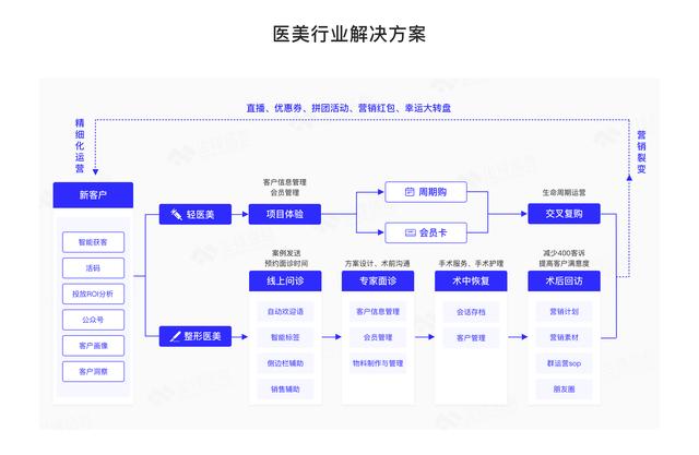 玩转私域，不可不知的6大企业微信SCRM