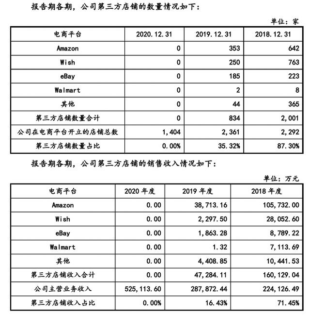 Ipo雷达 借助amazon 出海 净利润率不足10 跨境电商赛维时代优势在哪 Zh中文网