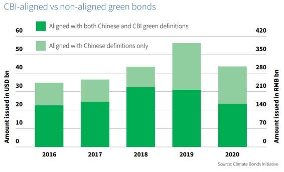 2020年末中国绿色债券存量「国内外绿色债券差异」