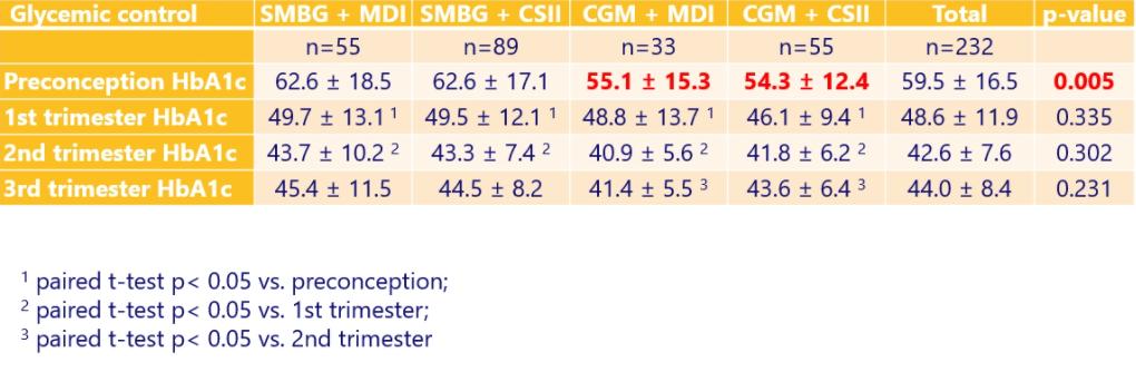 新型血糖管理方案：降低T1D孕妇围产期不良结局风险 | 2021EASD