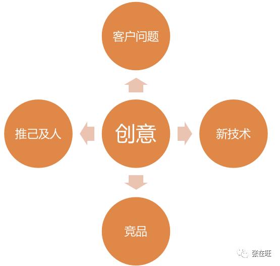 4种来源，教你如何发现新产品的机会