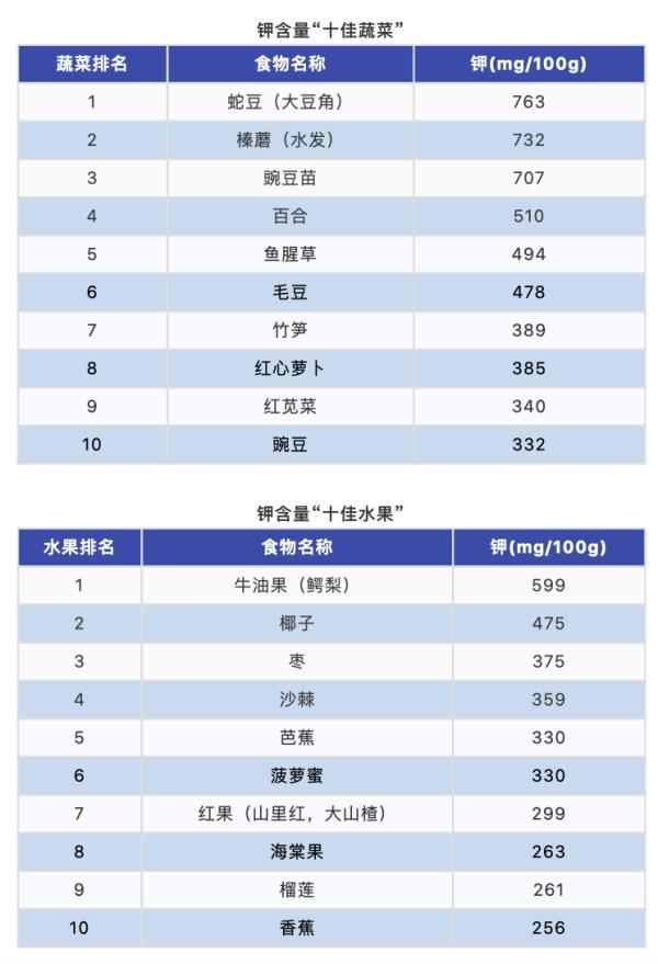 10大最佳果蔬、10大优质蛋白、10大好谷物……按照这个吃就够了