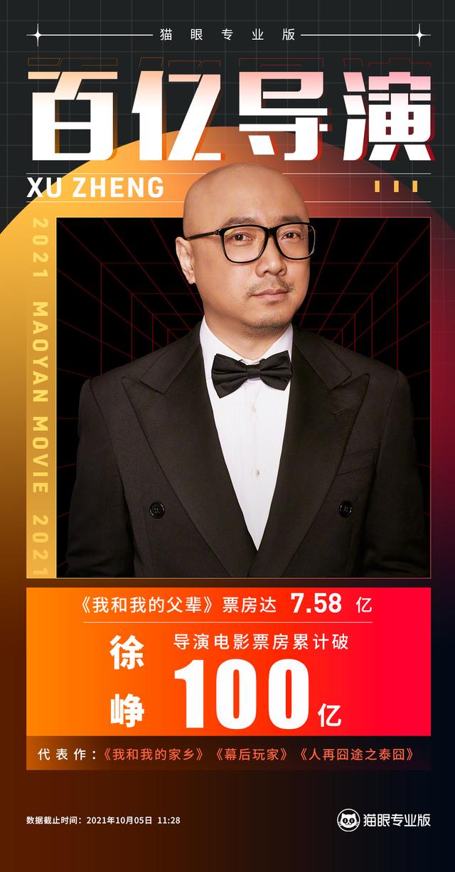 徐峥导演票房破100亿，成为中国电影市场第二位百亿票房导演