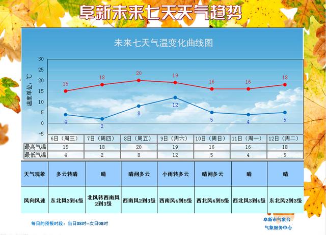 气温低迷要添衣，明天晴朗利返程