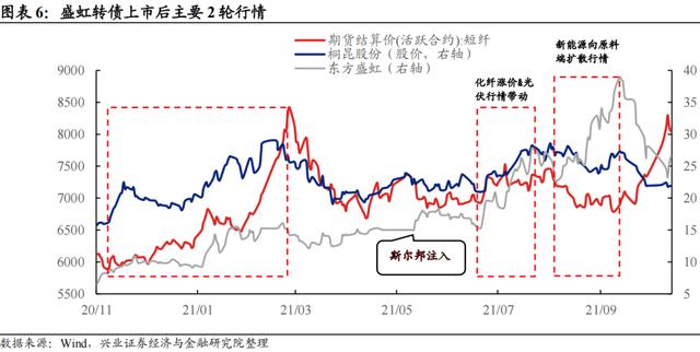 「兴证固收.转债」如何更好的优化周期投资品配置——从盛虹转债参与策略出发4