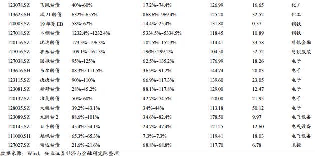 「兴证固收.转债」如何更好的优化周期投资品配置——从盛虹转债参与策略出发14