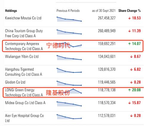 什么情况？全球持有茅台最多的基金连续减持