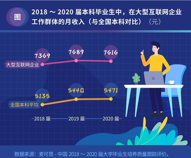 调查：毕业挤进“大厂”，5年后七成已离开