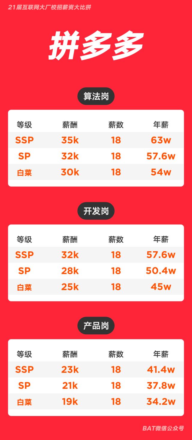 互联网大厂校招薪资大比拼，年薪40万起步