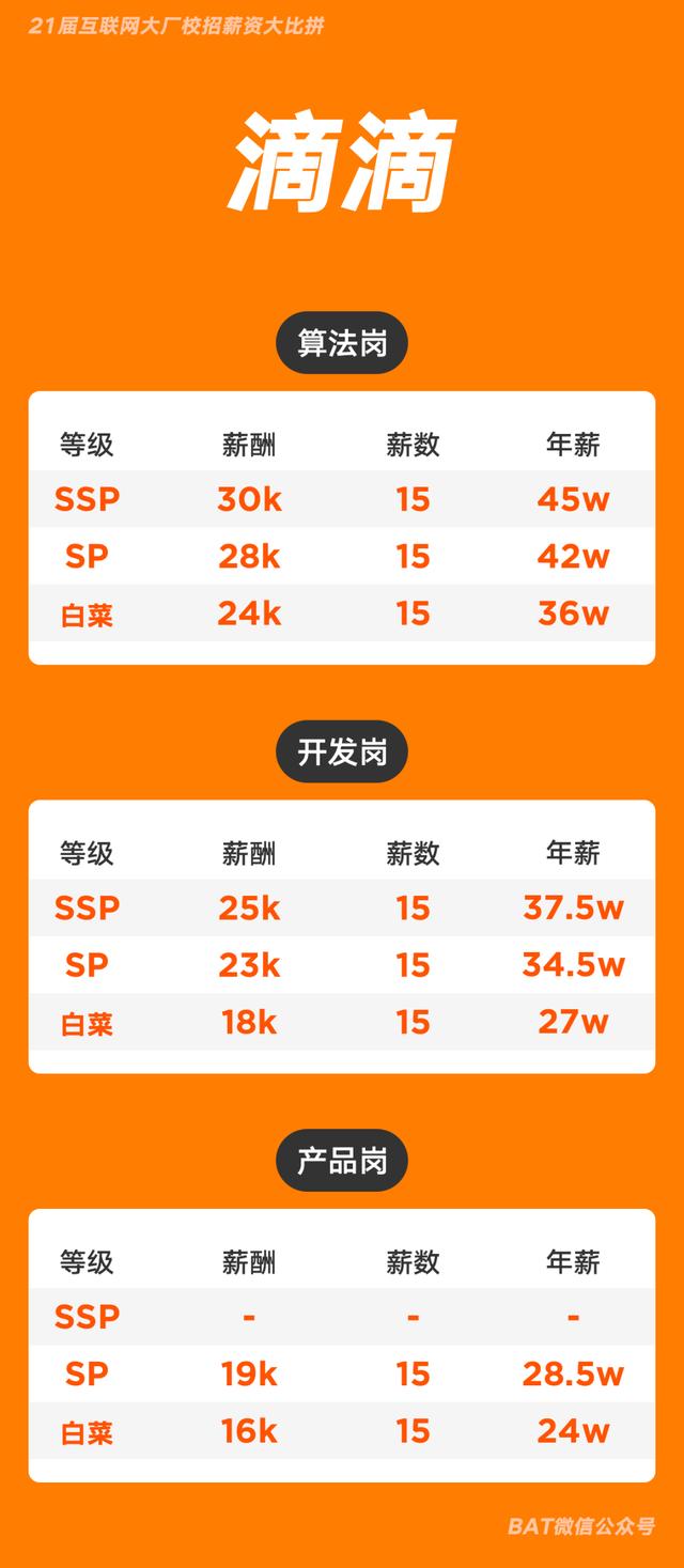 互联网大厂校招薪资大比拼，年薪40万起步