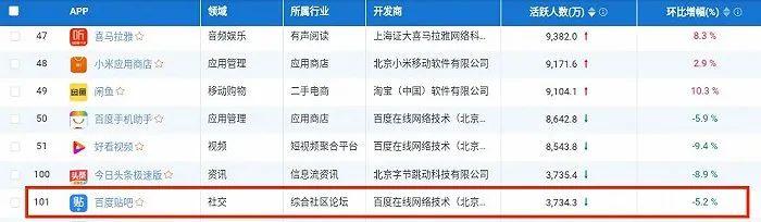 百度贴吧五年内流失九成用户；《鱿鱼游戏》预估价值近9亿美元；小红书道歉>>速看APP一周大事件