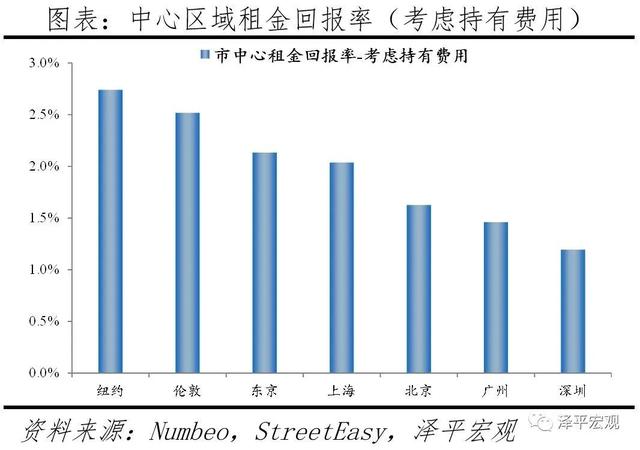 全球一线城市房价比较：2021